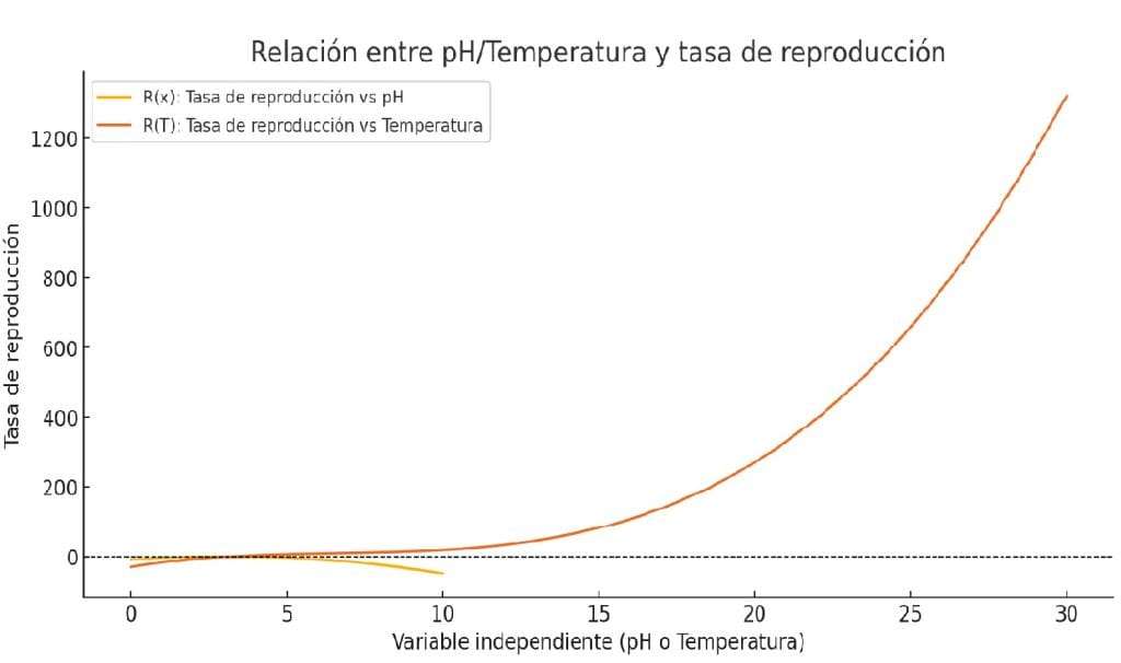 tasa de reproducción de humus