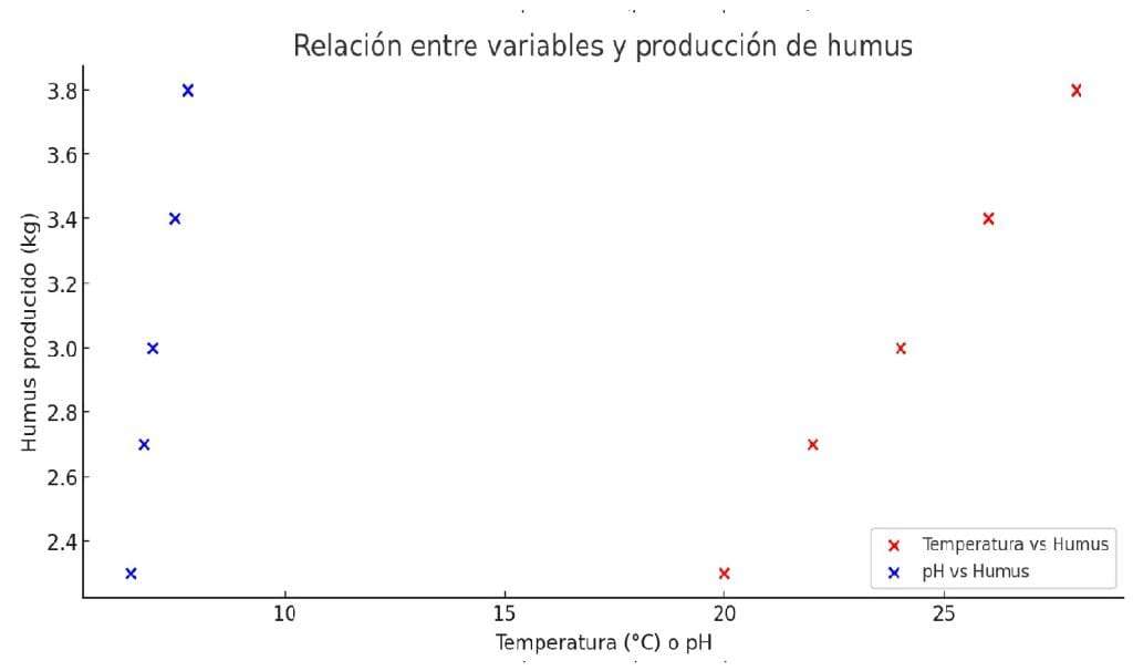 tasa de reprodición de lombrices rojas
