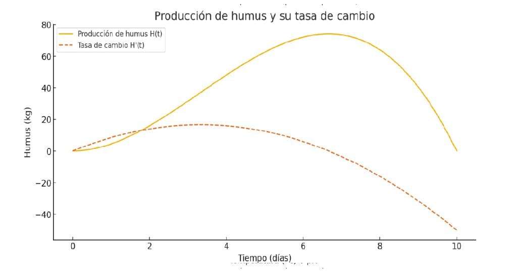 variable de tiempo en la lombricultura